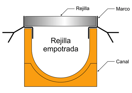 Rejilla de fundición empotrada sobre canal polímero